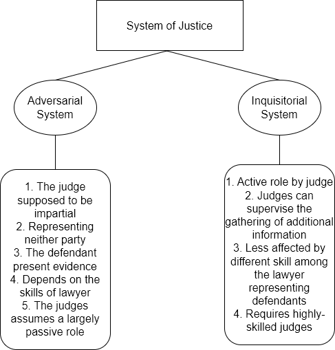 system of justice